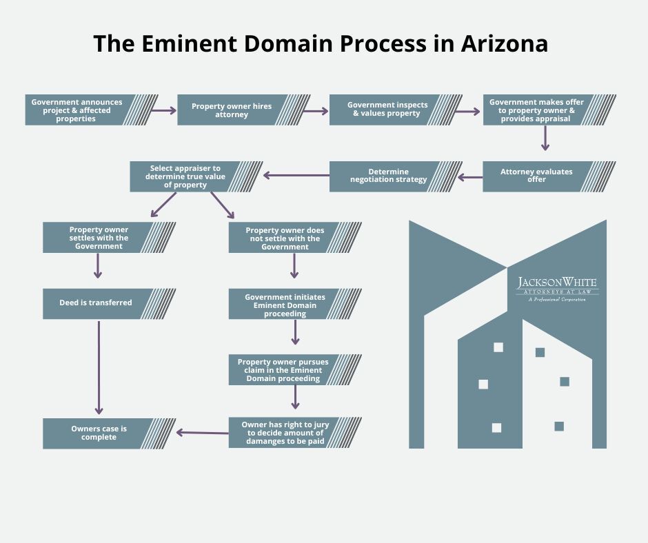 Eminent Domain Process in Arizona